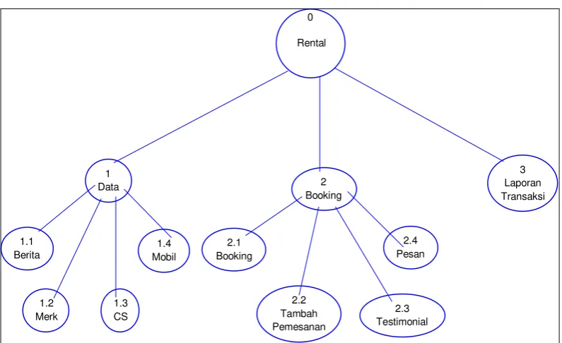 Gambar 3.3 Diagram Berjenjang Sistem Informasi Transaksi Peminjaman  Mobil.  