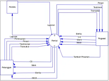 Gambar 3.4 Diagram Kontekst Sistem Informasi Transaksi Peminjaman  Mobil  