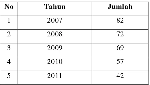 Tabel 2 Jumlah  Anak Yatim Di Al-Fityan 