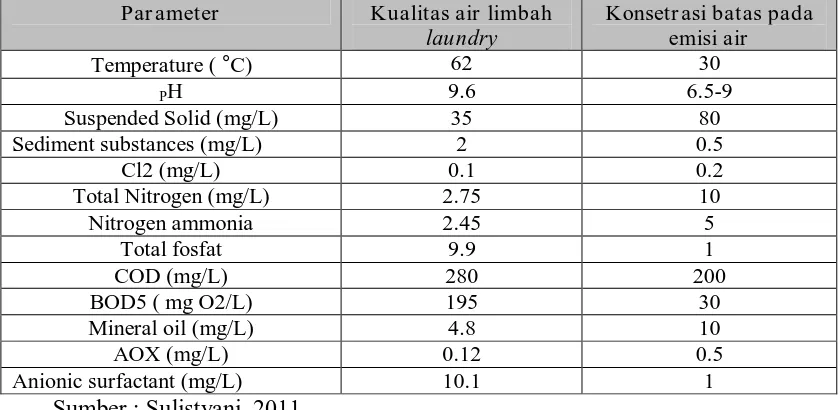 Tabel 1. Karakteristik Air limbah laundry 