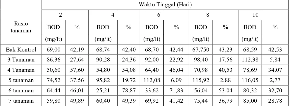 Tabel 4.2 Pengaruh rasio tanaman kayu apu terhadap penyisihan parameter 