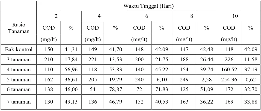 Tabel 4.3Pengaruh rasio tanaman kayu apu terhadap penyisihan parameter 