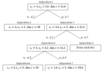 Gambar 3  Seluruh pencabangan metode Branch-and-Bound pada penyelesaian masalah PLI Contoh 2