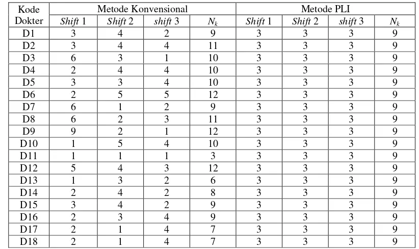Tabel 4  Perbandingan hasil penjadwalan antara metode konvensional dengan metode PLI. 