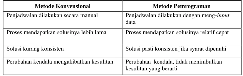 Tabel 5  Perbandingan metode penjadwalan antara metode konvensional dengan metode PLI 