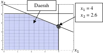 Gambar 1  Daerah fisibel (daerah yang diarsir) 