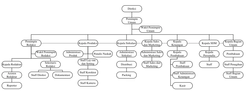 Gambar 2.1. Struktur Organisasi PT. Abdi Wibawa Press