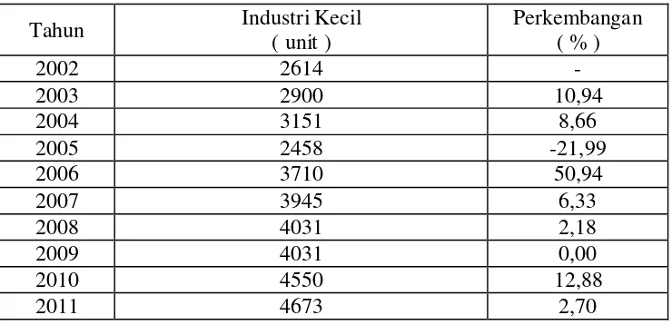 Tabel 1.  Perkembangan Industri Kecil Tahun 2002-2011 