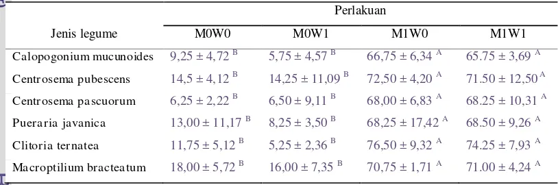 Tabel 5 . Rataan Infeksi Akar (%) pada Masing-masing Jenis Leguminosa Pakan 