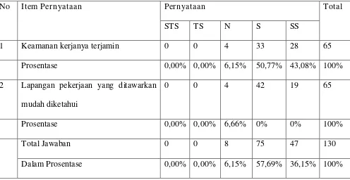 Tabel 4.4 Karakteristik responden berdasarkan pertimbangan pasar kerja 