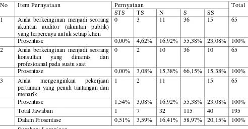 Tabel 4.5 Karakteristik responden berdasarkan pemelihan karir sebagai 