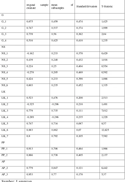 Tabel 4.6 : Outer Loading 1 