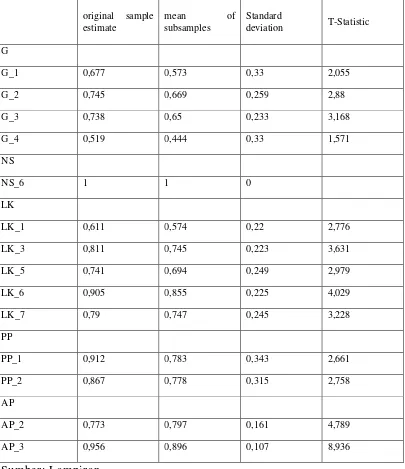 Tabel 4.7 : Outer Loading 2 