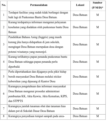 Tabel 1. Identifikasi Pokok Permasalahan di Desa Batuan 