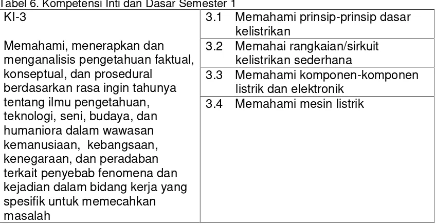 Tabel 6. Kompetensi Inti dan Dasar Semester 1