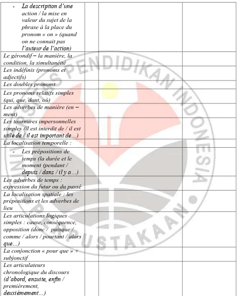 Tabel 3.21 Contenus Grammaticaux Keterampilan Menulis 