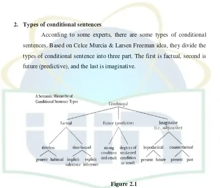 Figure 2.1 A Semantic Hierarchy of Conditional Sentence Types 