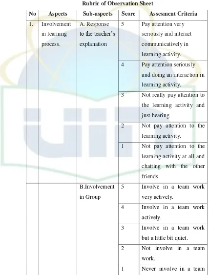 Table 3.2 Rubric of Observation Sheet 