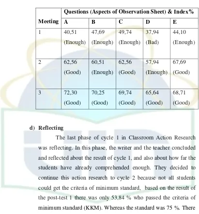 Table 4.1. The Result of Index% (Observation Sheet)  