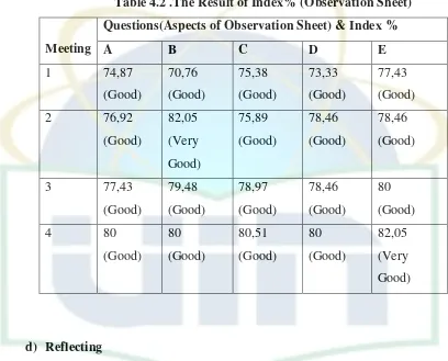 Table 4.2 .The Result of Index% (Observation Sheet) 