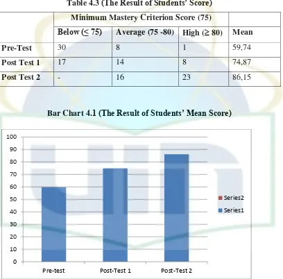 Table 4.3 (The Result of Students’ Score) 