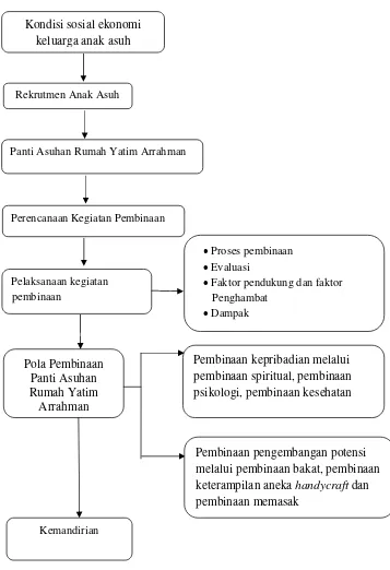 Gambar 1. Kerangka Berpikir Pola Pembinaan di Panti Asuhan Rumah Yatim         Arrahman Sleman Yogyakarta 