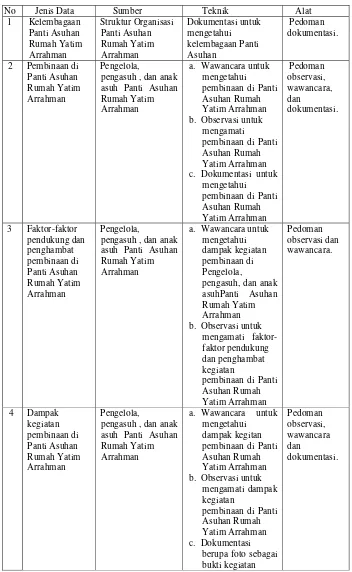 Tabel 1. Teknik Pengumpulan Data  