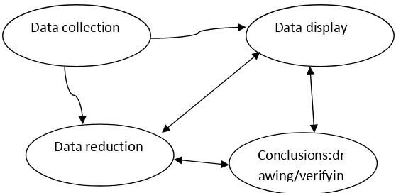 Gambar 2. Komponen dalam analisis data (interactive model) Miles dan                         Huberman 