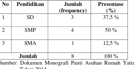 Tabel 3. Daftar Anak Asuh Rumah Yatim Arrahman Sleman Yogyakarta   berdasarkan Pendidikan