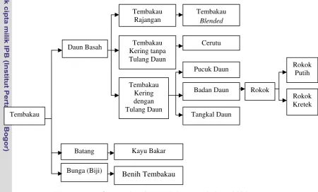 Gambar 4.1. Pohon Industri Berbasis Tembakau 