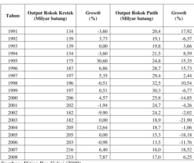 Tabel 4.1. Perkembangan Output Rokok Nasional, Tahun 1991-2008 
