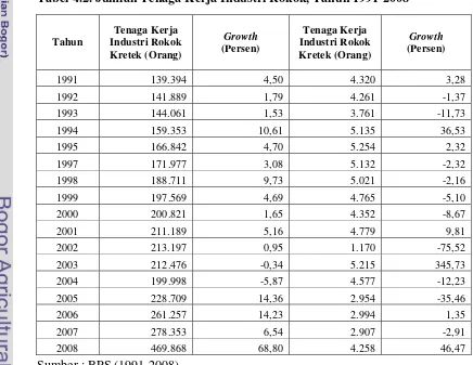 Tabel 4.2. Jumlah Tenaga Kerja Industri Rokok, Tahun 1991-2008 