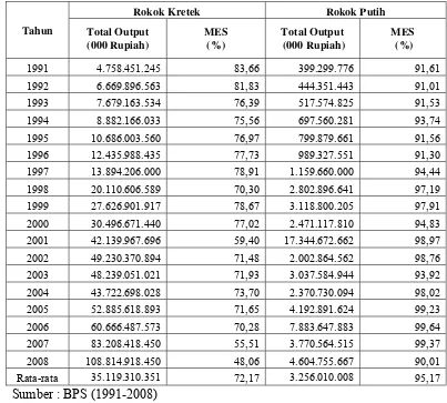 Tabel 5.2. MES Industri Rokok, Tahun 1991-2008 