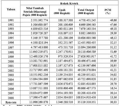 Tabel 5.3. PCM Industri Rokok Kretek, Tahun 1991-2008 
