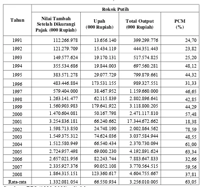 Tabel 5.4. Data PCM Industri Rokok Putih, Tahun 1991-2008 