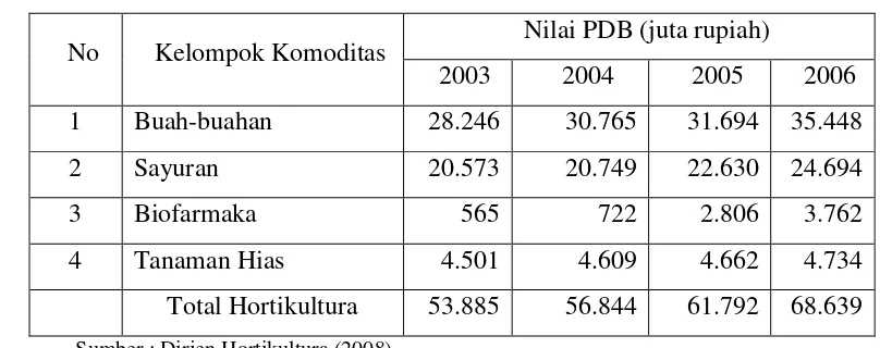 Tabel 1.  Nilai PDB Hortikultura Berdasarkan Harga Berlaku Periode Tahun 2003-2006 