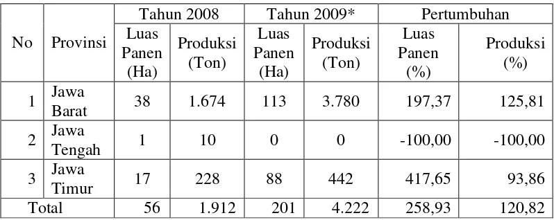 Tabel 2.  Perkembangan Luas Panen dan Produksi Paprika di Pulau Jawa Tahun  2008-2009 