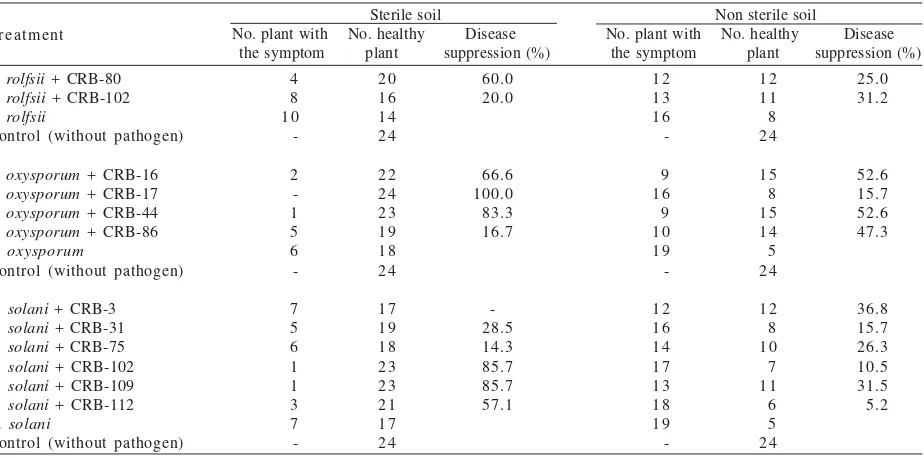 Table 2. Disease suppression by Pseudomonas sp. CRB in soybean seedlings that are grown in the Sclerotium rolfsii, Fusariumoxysporum, or Rhizoctonia solani infested soils (103 cfu/g soil)