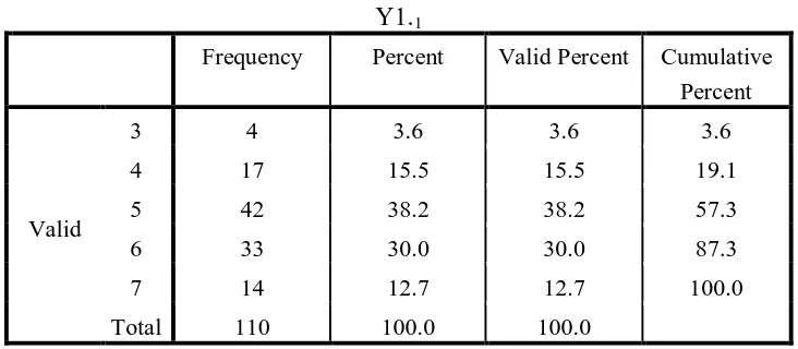 Tabel 4.7 Hasil Jawaban Responden Untuk Indikator Value to Price- 