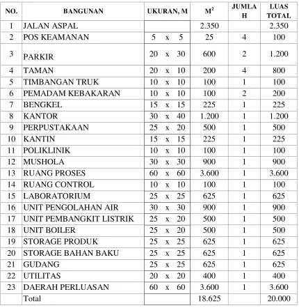 Tabel IX.1. Pembagian Luas Pabrik 
