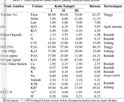 Tabel 1. Hasil analisis tanah lokasi padang rumput alam Kebar 