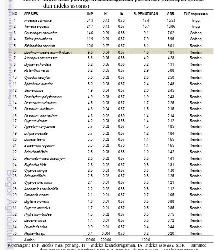 Tabel 7. Index nilai penting, keanekaragaman, persentase penutupan spesies 
