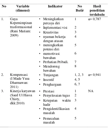 Tabel 3.Kisi-kisi Instrumen Penelitian