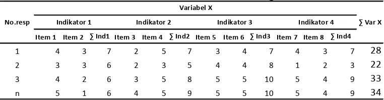 Tabel 3. Simulasi Tabulasi data Angket