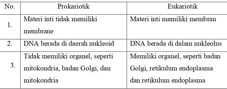 Gambar 1. Struktur Sel Prokariotik dan Eukariotik 