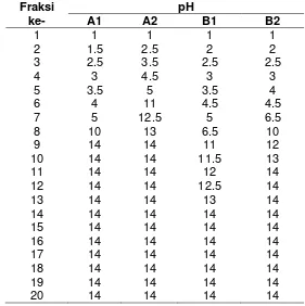 Tabel 2 Hasil uji pH terhadap fraksi isolistrik 