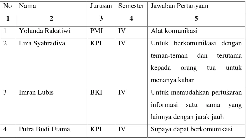 Table I alasan mahasiswa memiliki handphone 