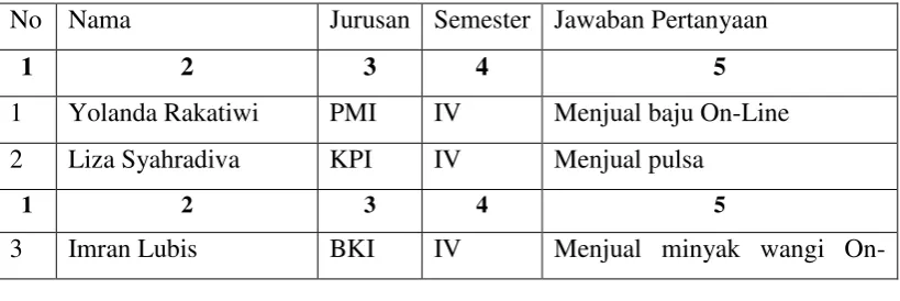 Table III  wawancara handphone sebagai sarana usaha 