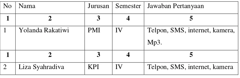 Table IV wawancara seputar tentang fiture handphone yang sering di gunakan 