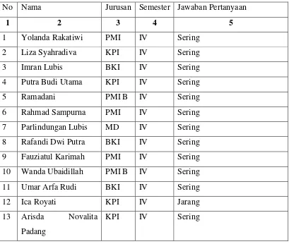 Table XI wawancara dengan pertanyaan seberapa seringkah mahasiswa 